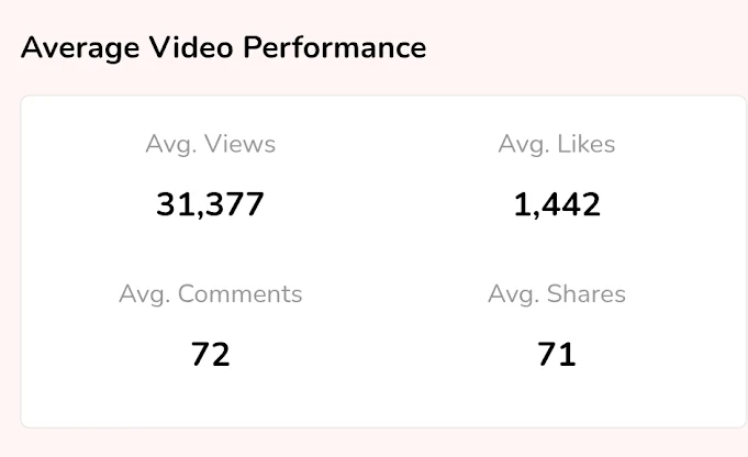 Social media dashboard displaying reach and impression statistics