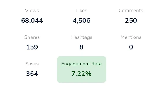 Content performance metrics showing high engagement rates
